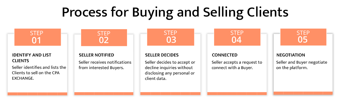 Process-Buy-Sell-Clients